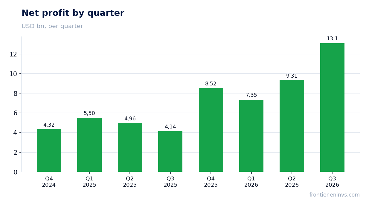 Net profit by quarter