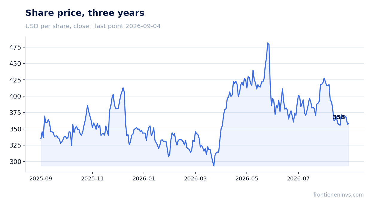 Share price, three years