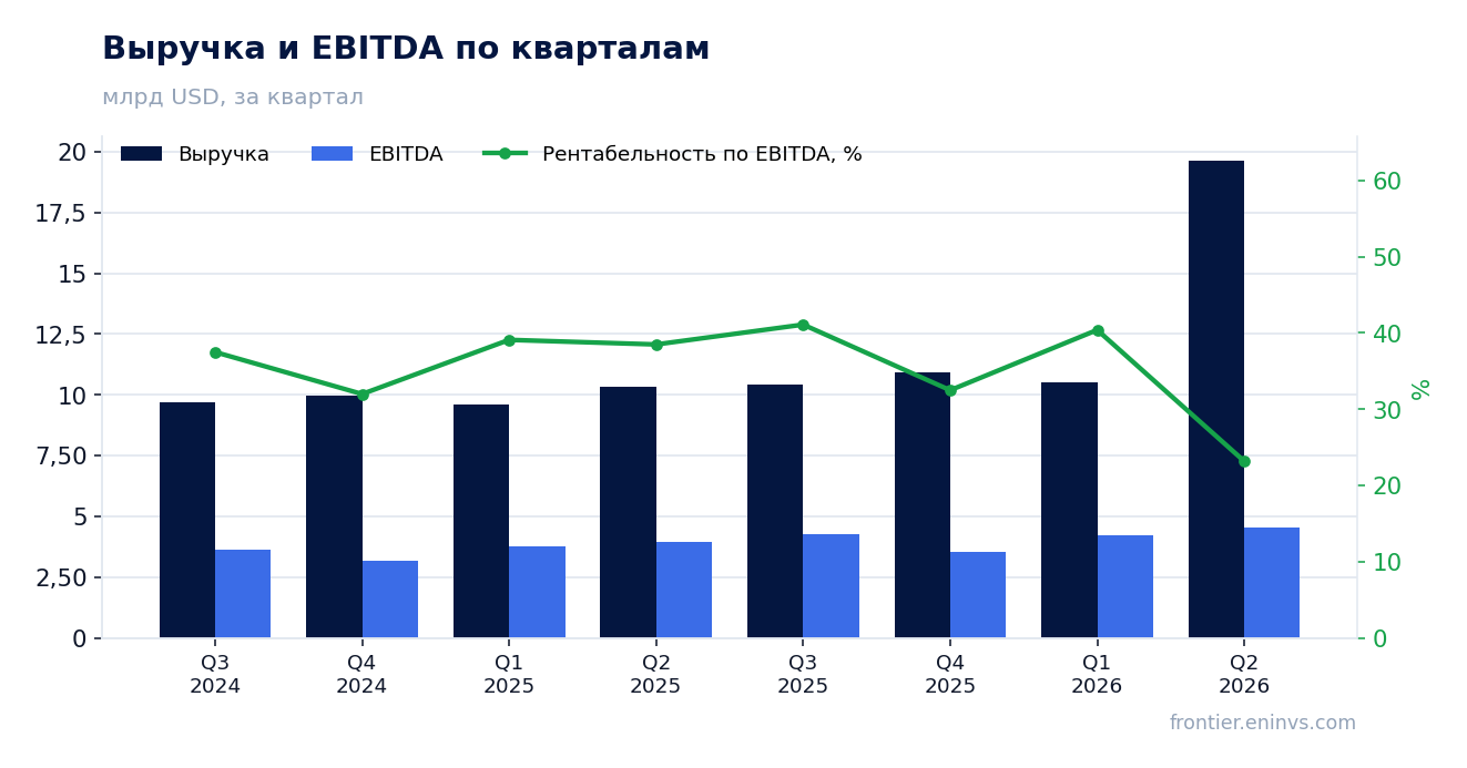 Выручка и EBITDA по кварталам