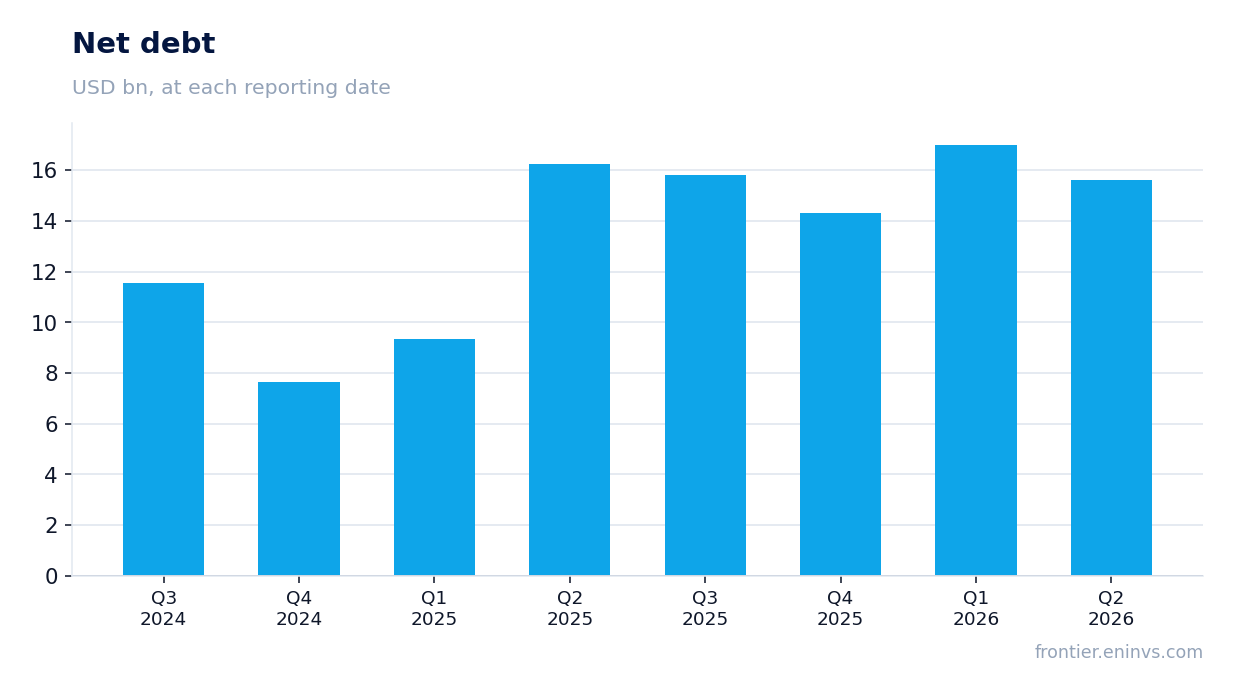 Net debt at reporting dates