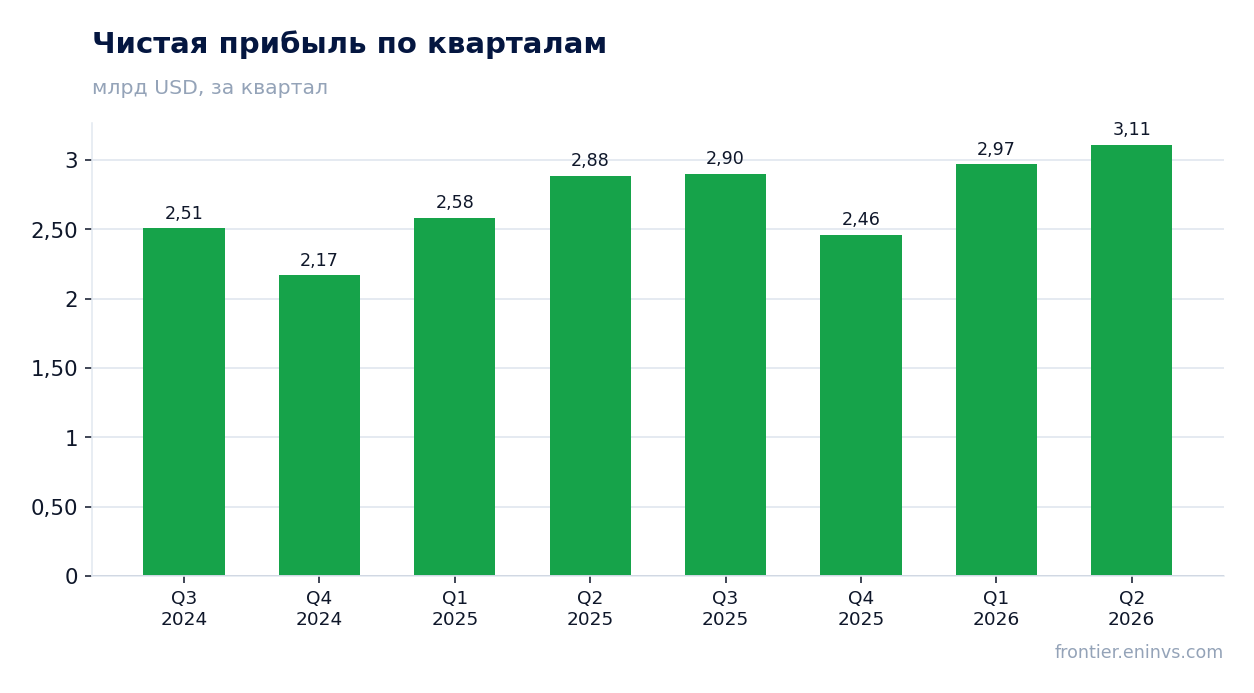 Чистая прибыль по кварталам
