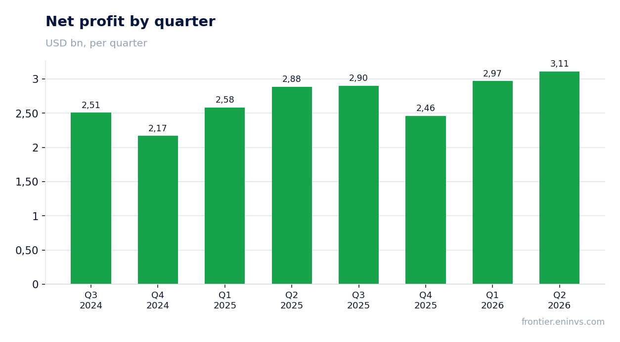 Net profit by quarter