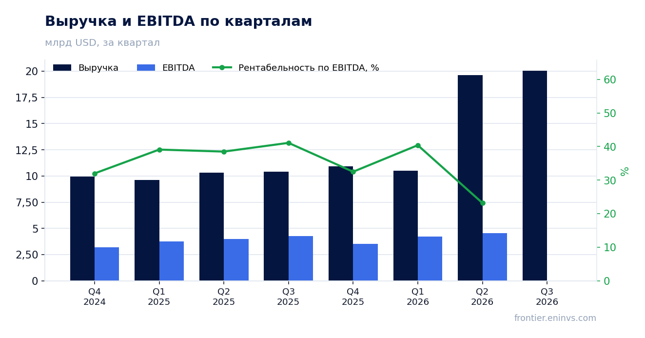 Выручка и EBITDA по кварталам