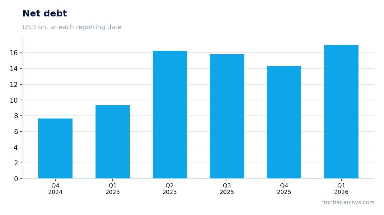 Net debt at reporting dates