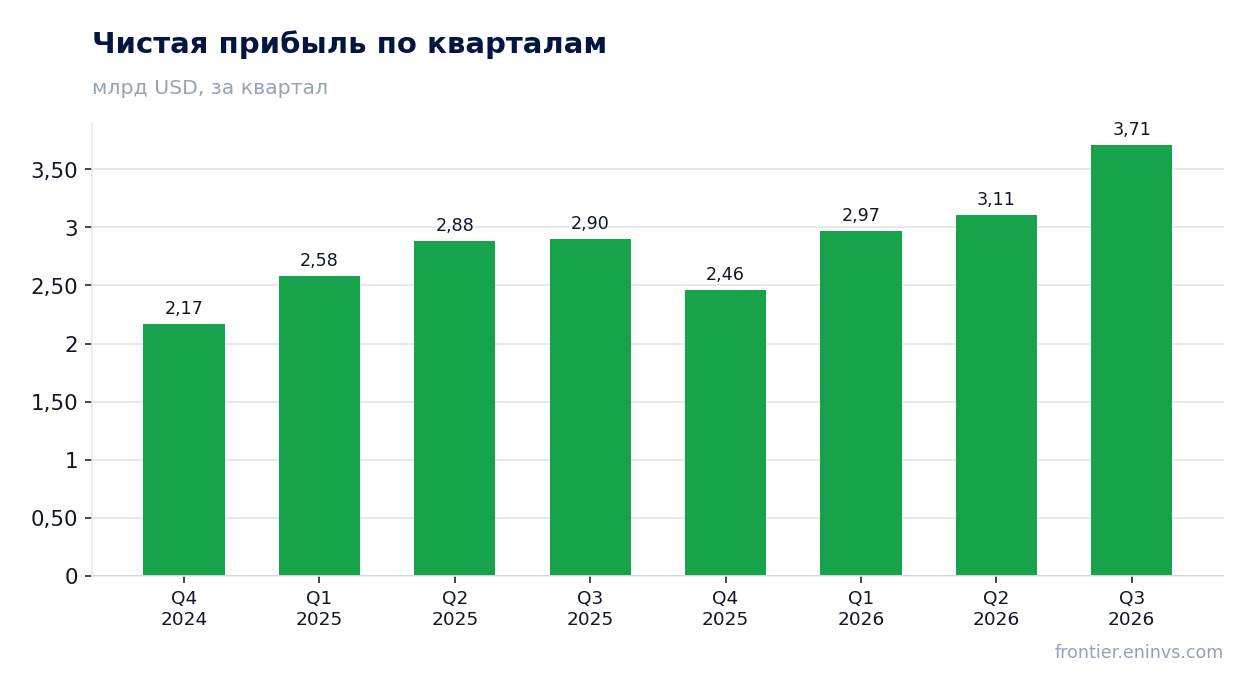 Чистая прибыль по кварталам