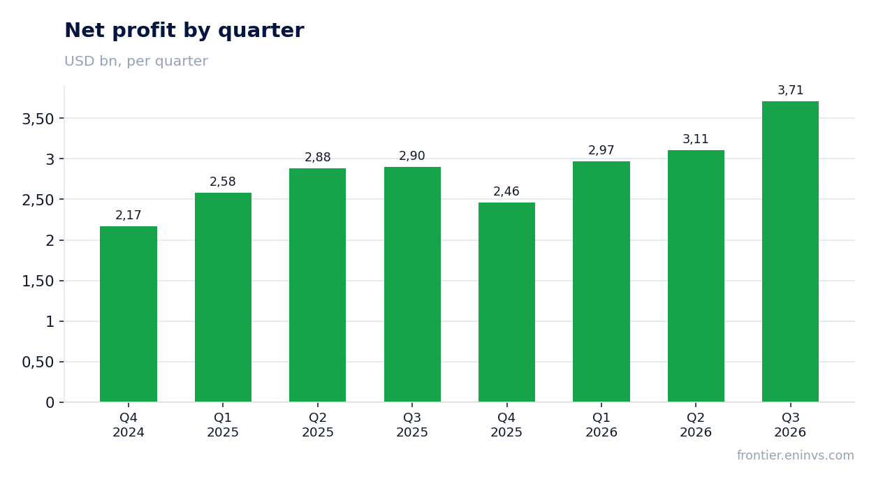 Net profit by quarter