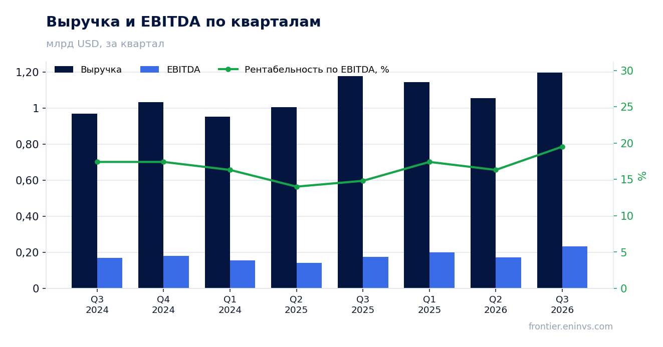 Выручка и EBITDA по кварталам