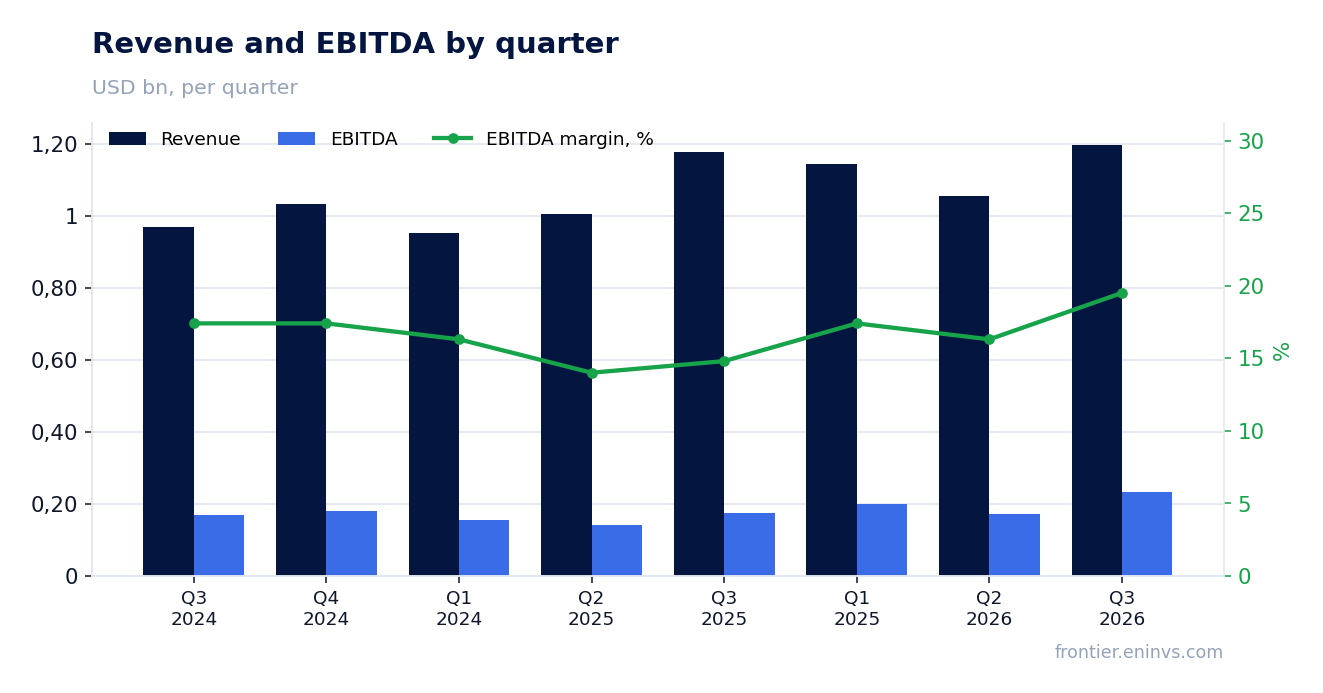 Revenue and EBITDA by quarter