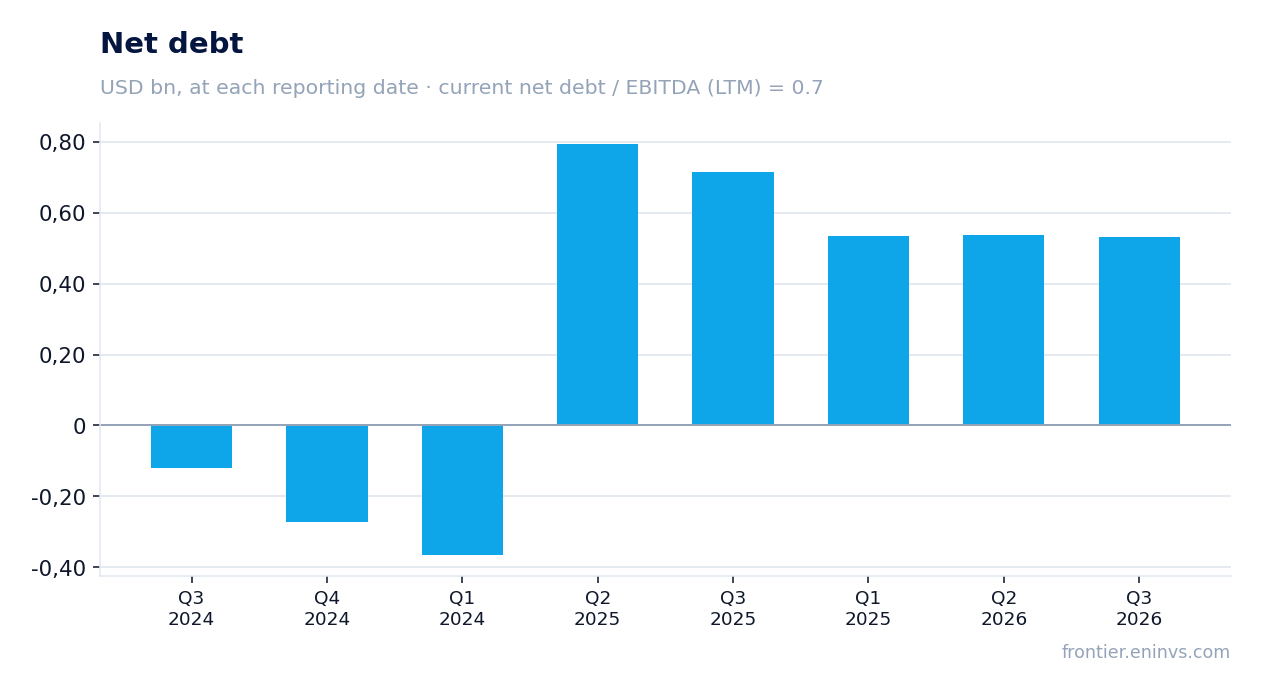 Net debt at reporting dates