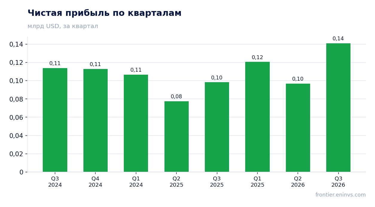 Чистая прибыль по кварталам