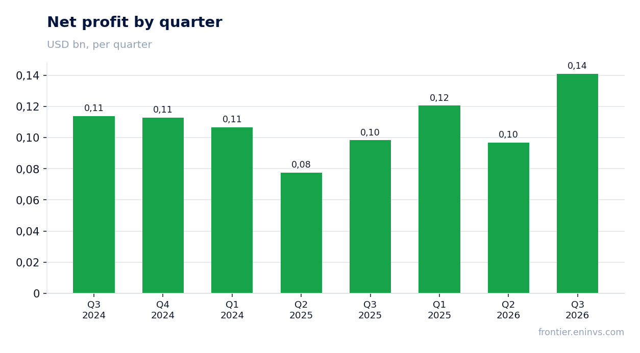 Net profit by quarter