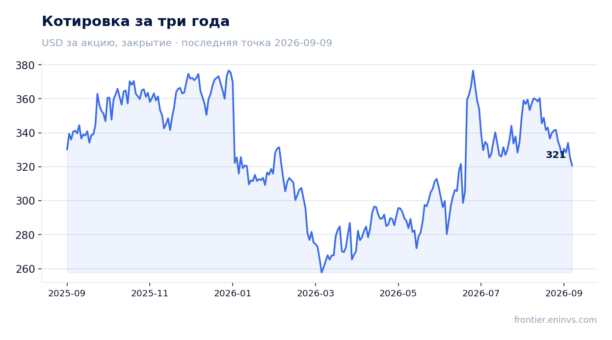 Котировка за три года