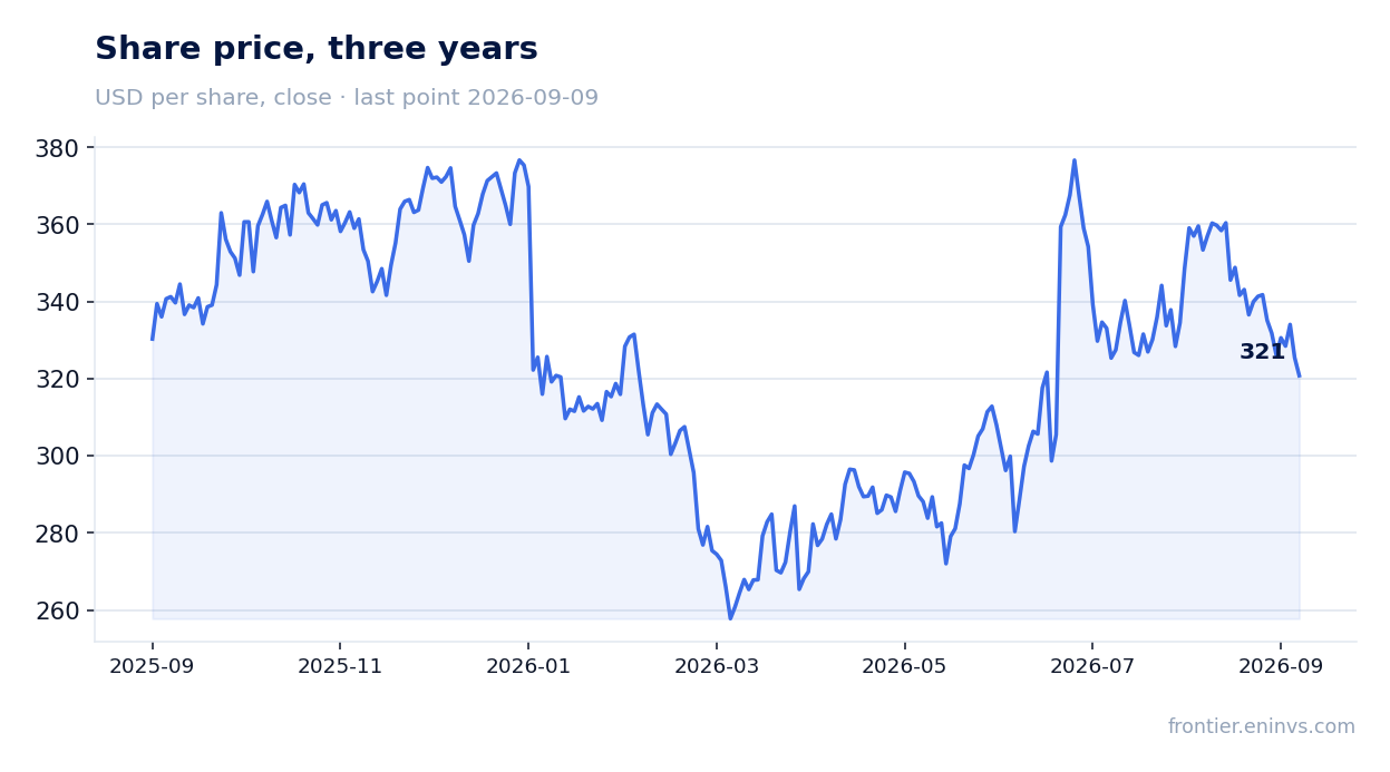 Share price, three years