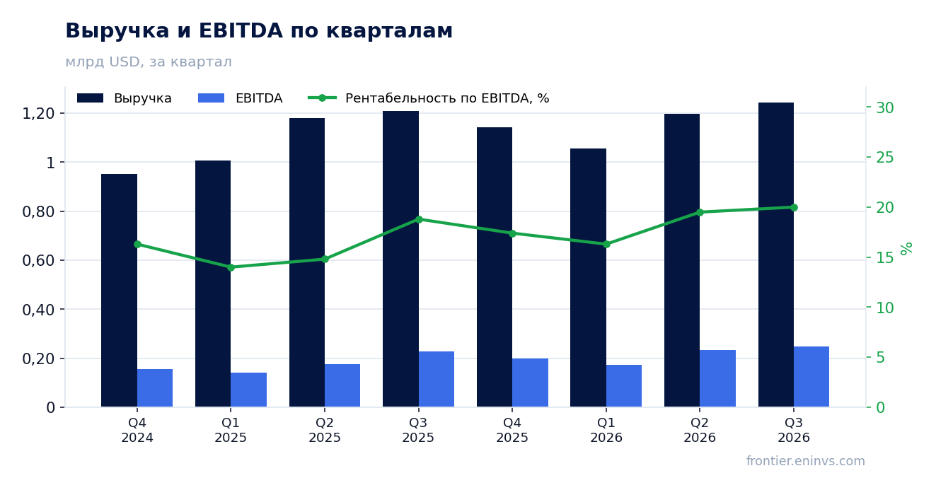 Выручка и EBITDA по кварталам