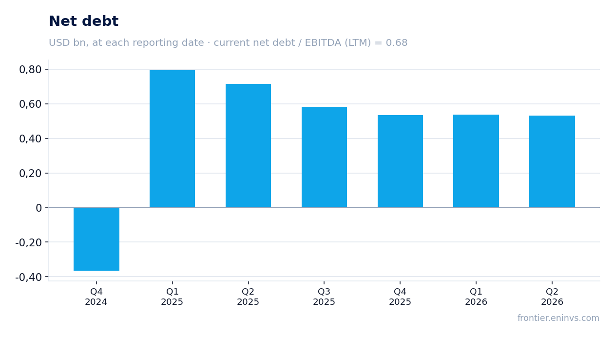 Net debt at reporting dates