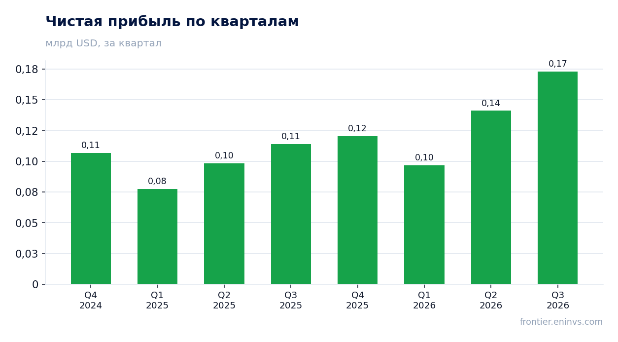 Чистая прибыль по кварталам