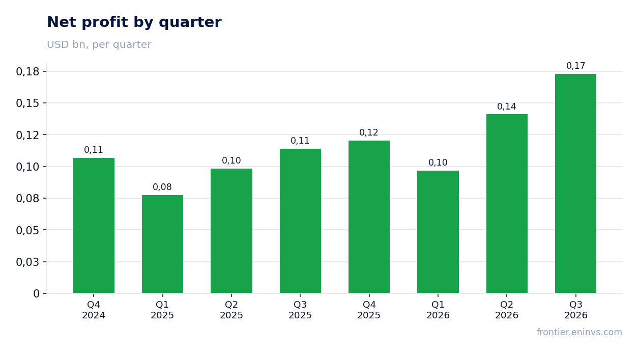 Net profit by quarter