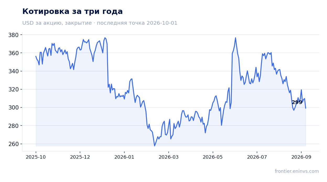 Котировка за три года