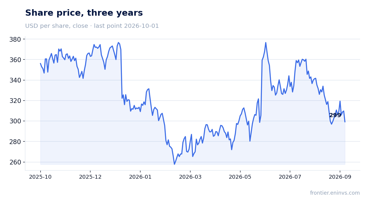 Share price, three years