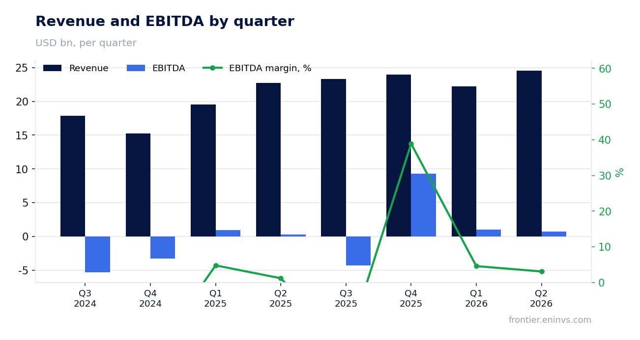 Revenue and EBITDA by quarter