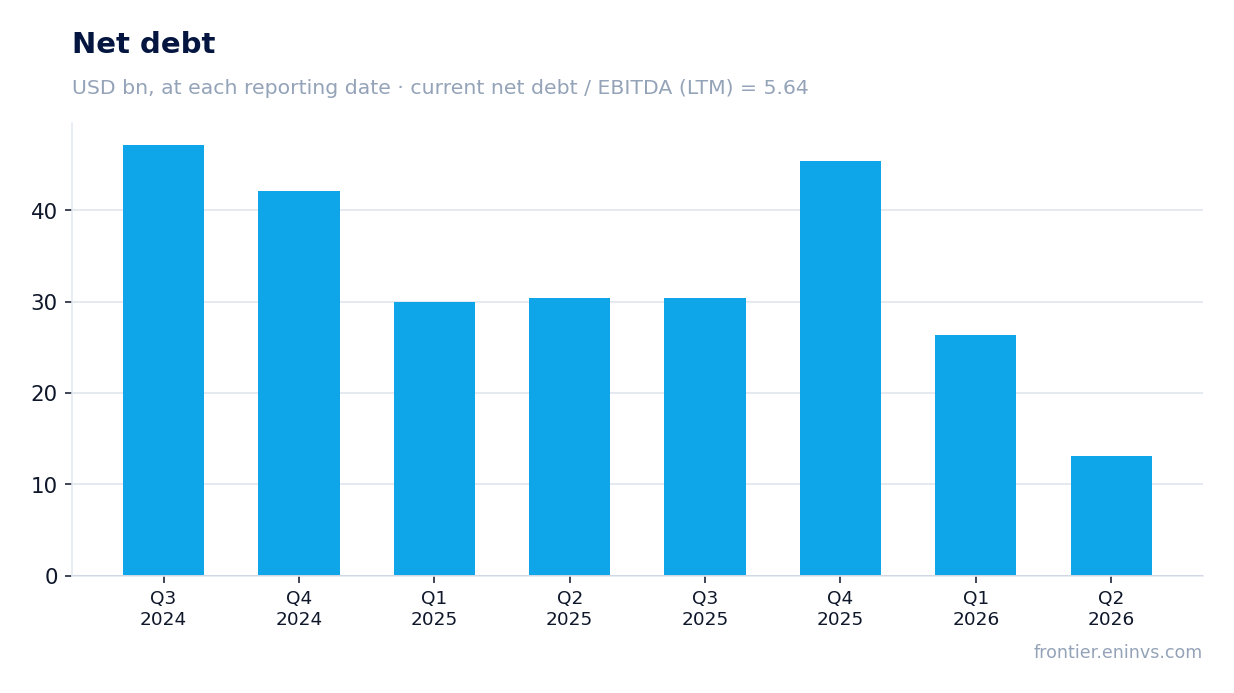 Net debt at reporting dates