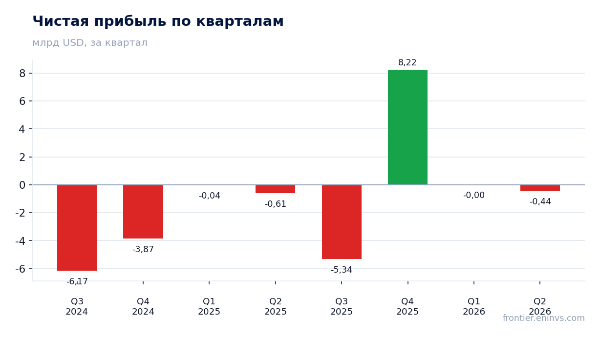 Чистая прибыль по кварталам