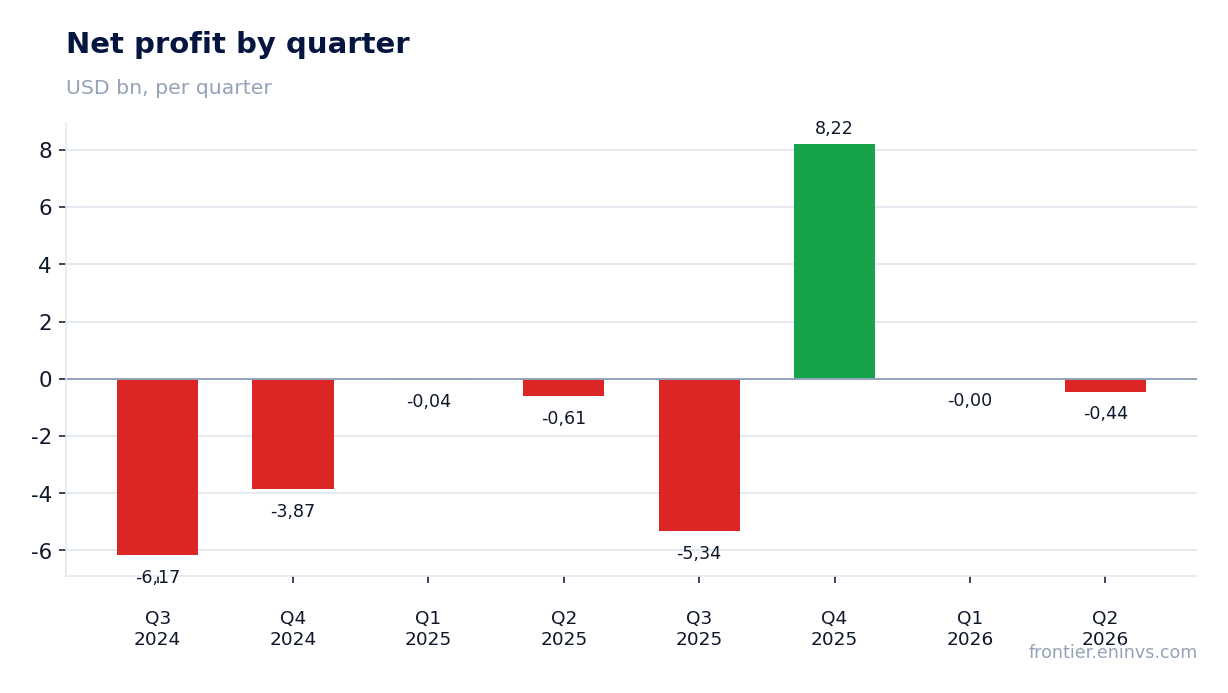 Net profit by quarter
