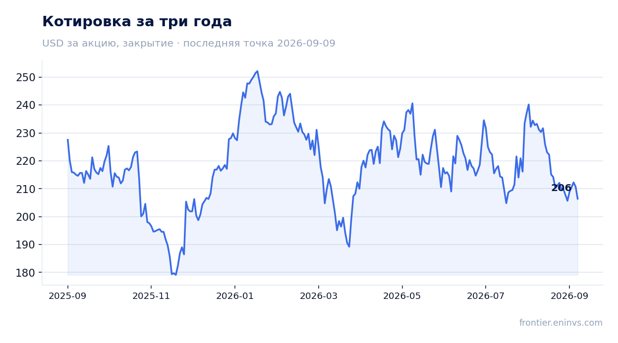 Котировка за три года