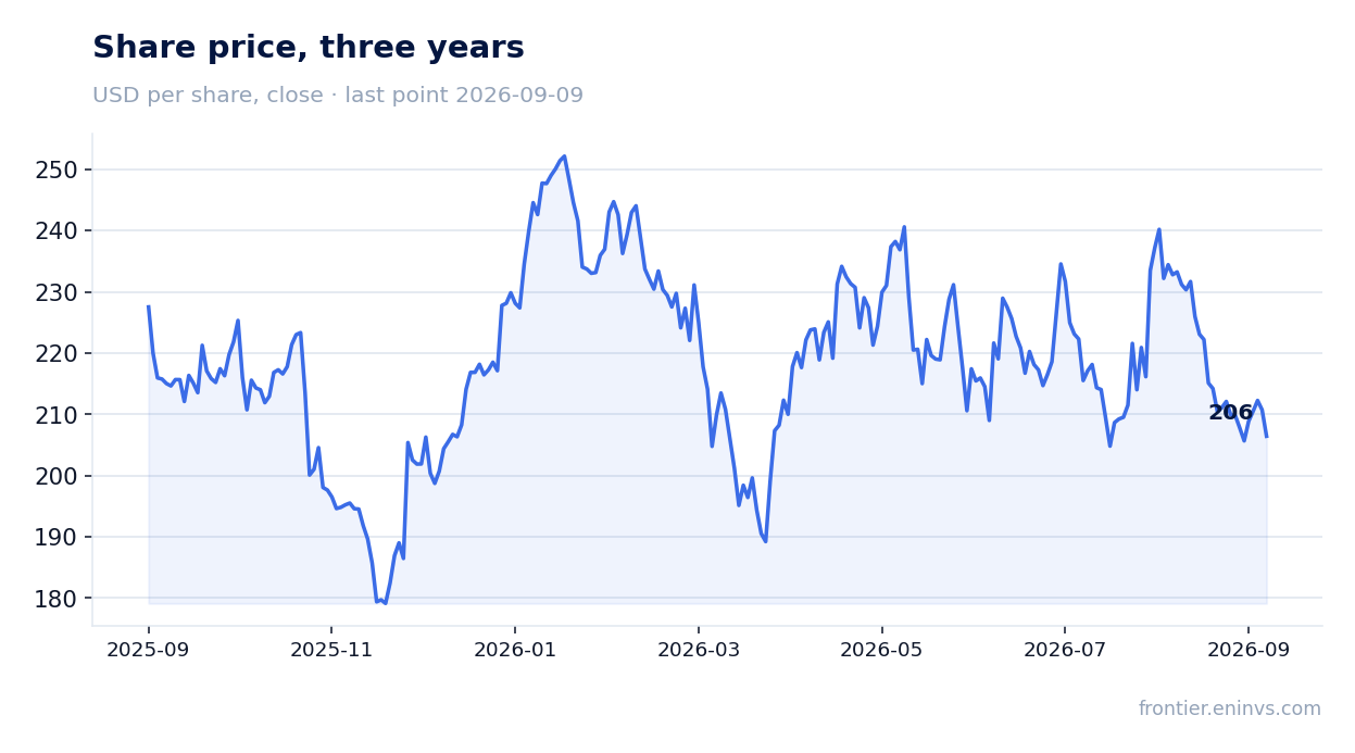 Share price, three years