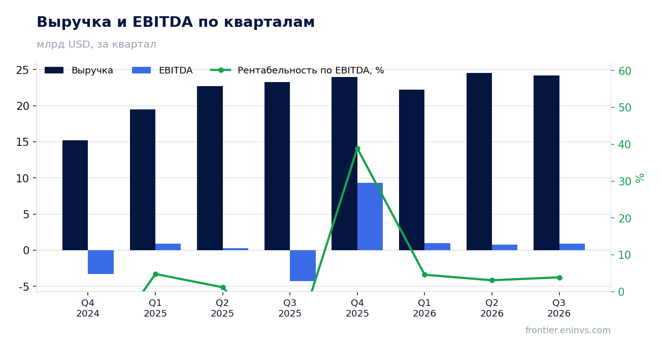 Выручка и EBITDA по кварталам