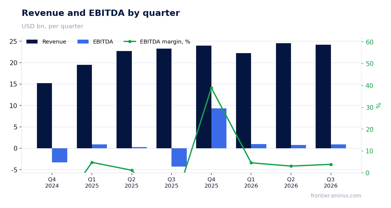 Revenue and EBITDA by quarter