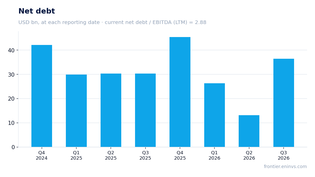 Net debt at reporting dates