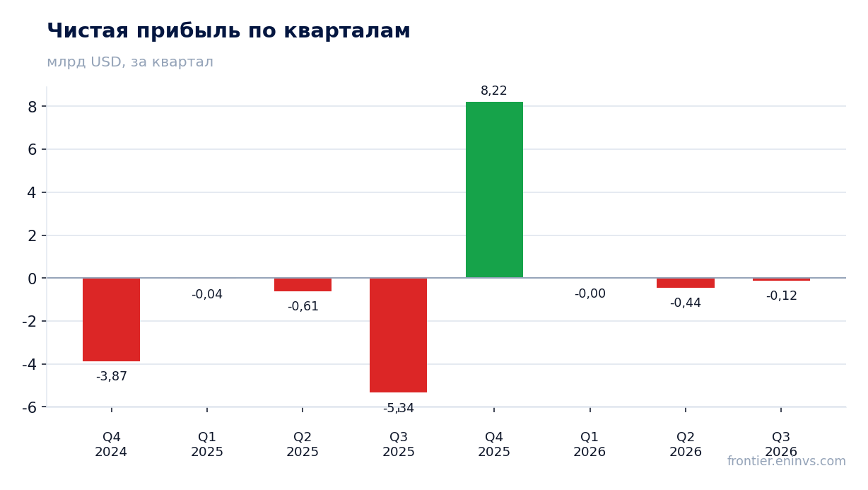 Чистая прибыль по кварталам