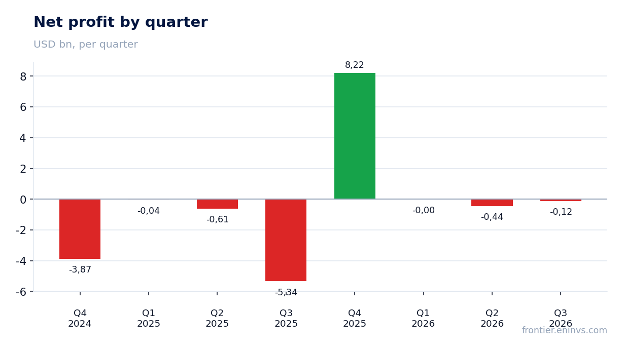 Net profit by quarter