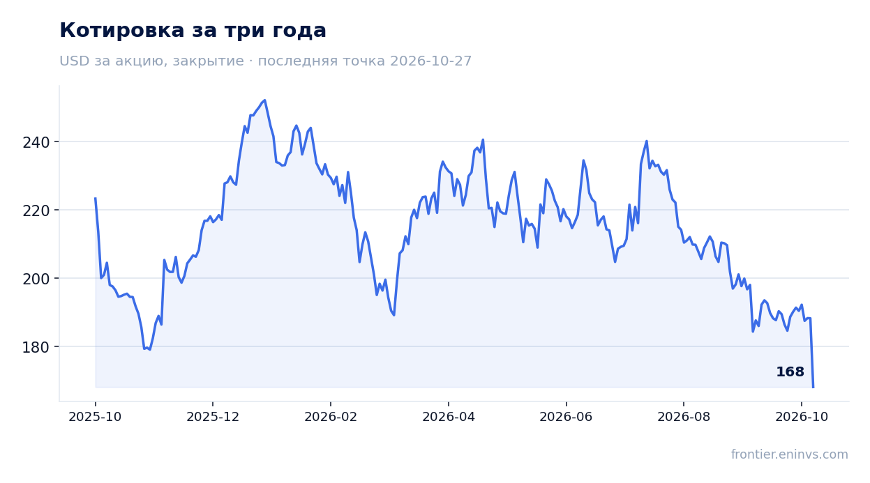 Котировка за три года