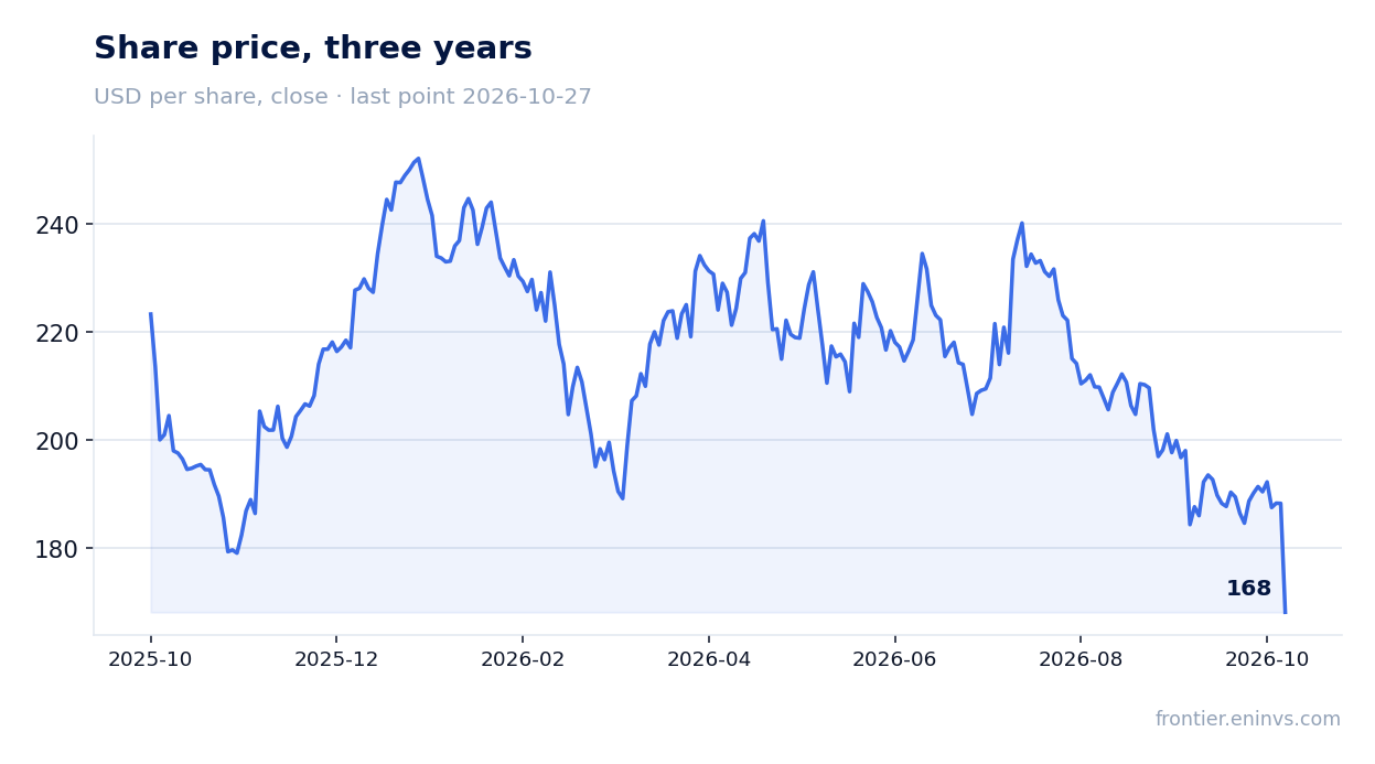 Share price, three years