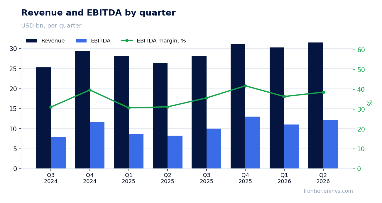 Revenue and EBITDA by quarter