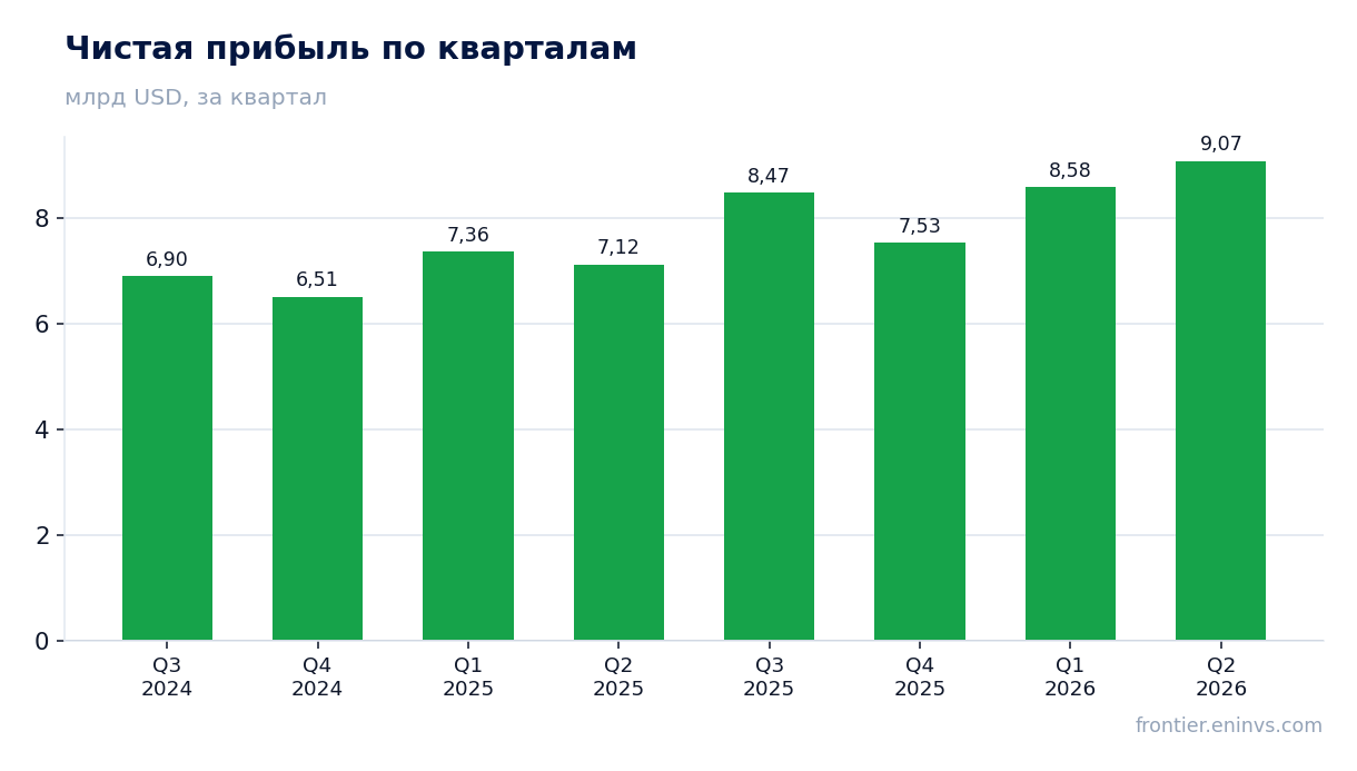 Чистая прибыль по кварталам