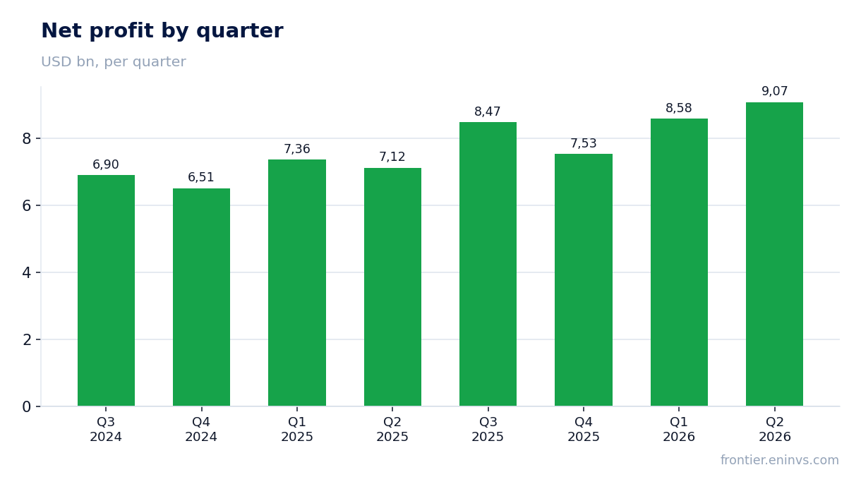 Net profit by quarter