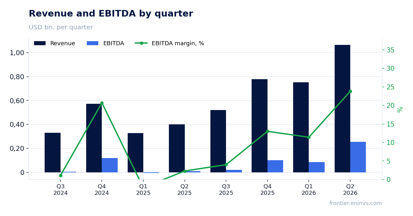Revenue and EBITDA by quarter