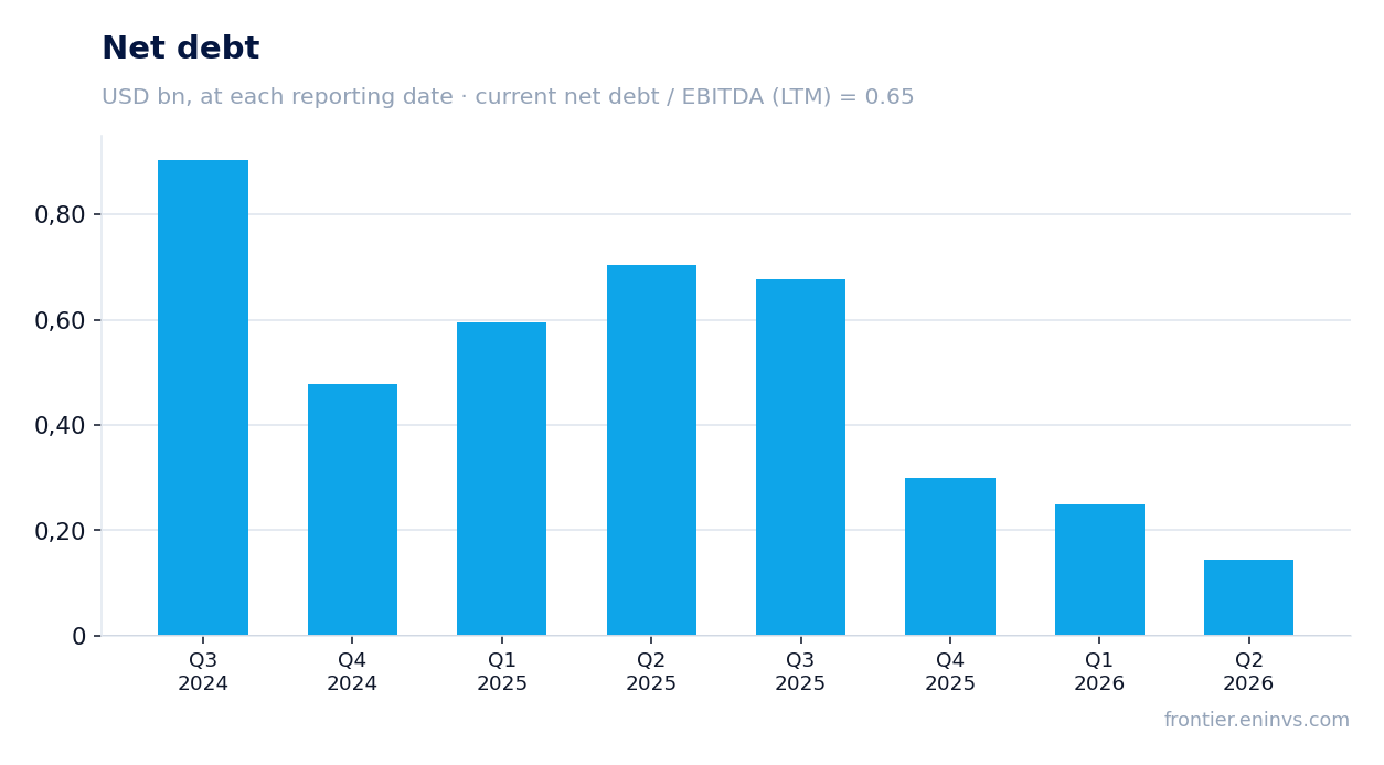 Net debt at reporting dates