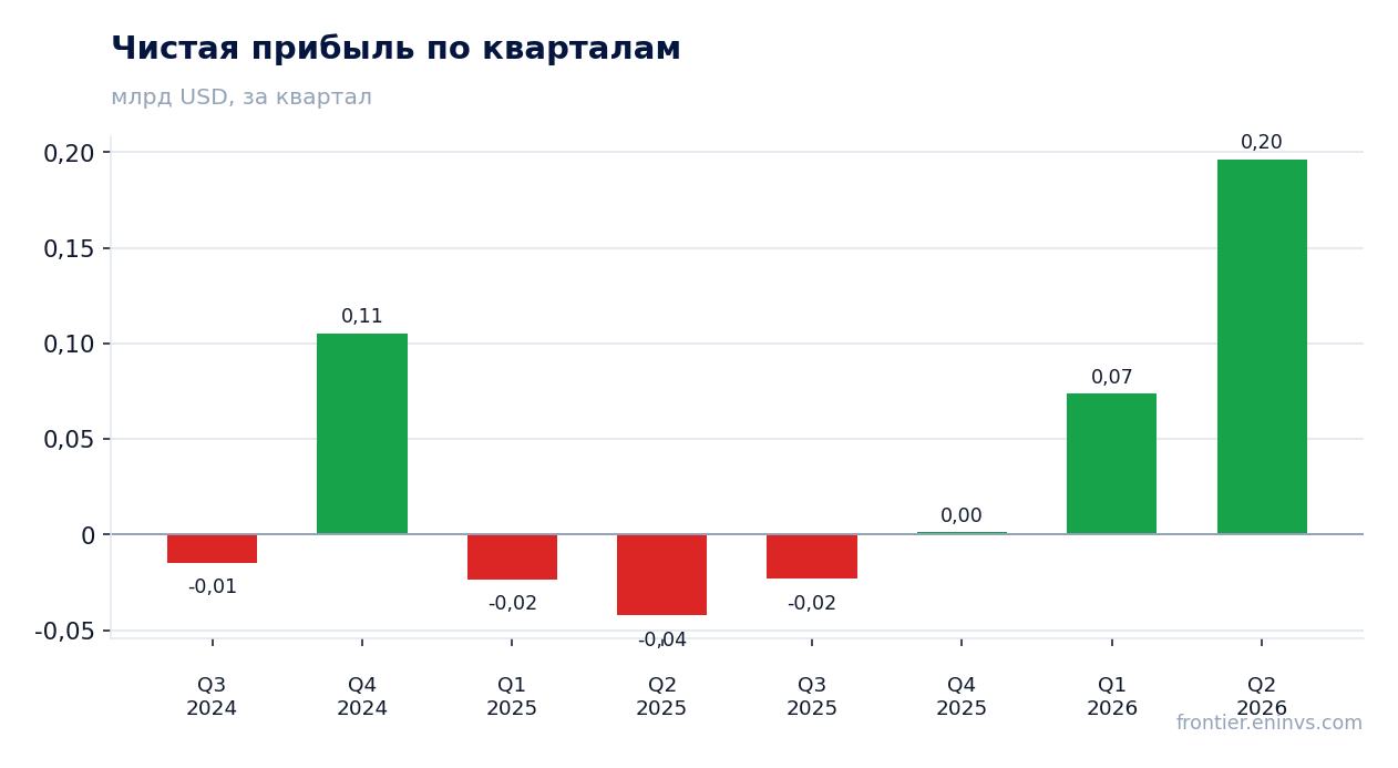 Чистая прибыль по кварталам