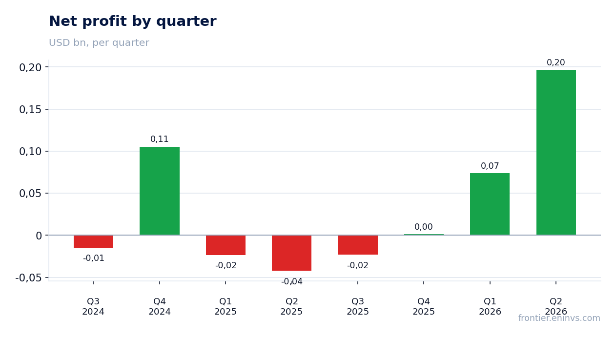 Net profit by quarter