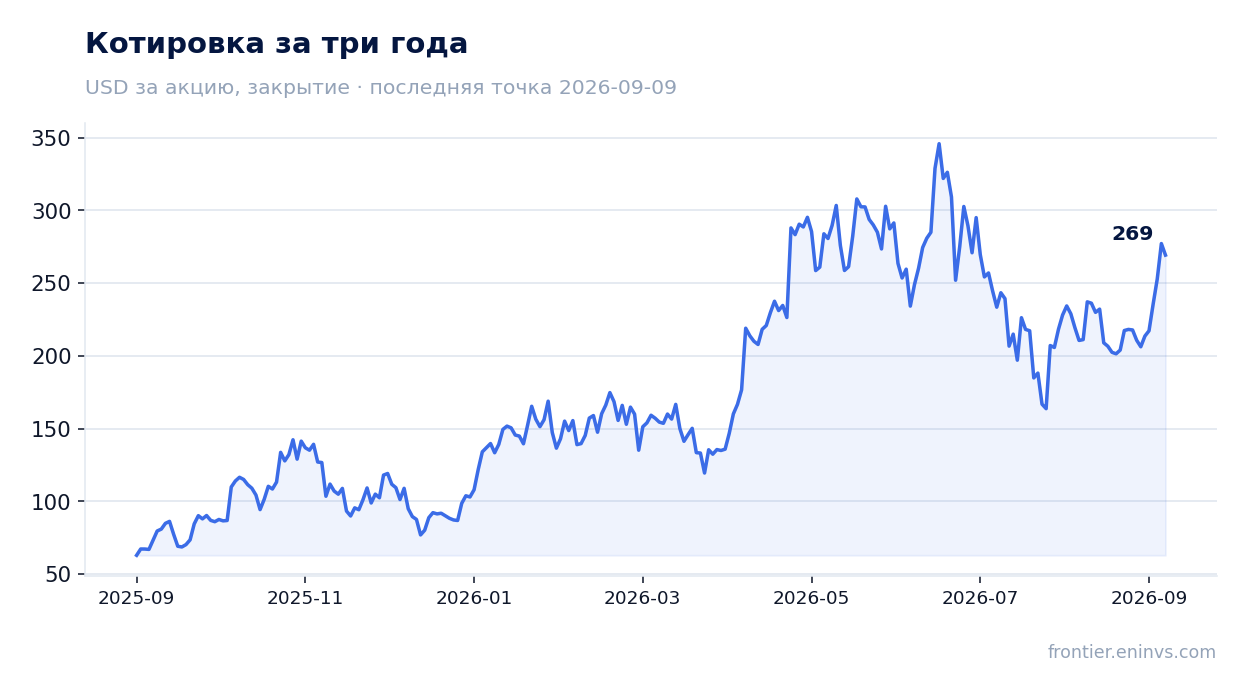 Котировка за три года