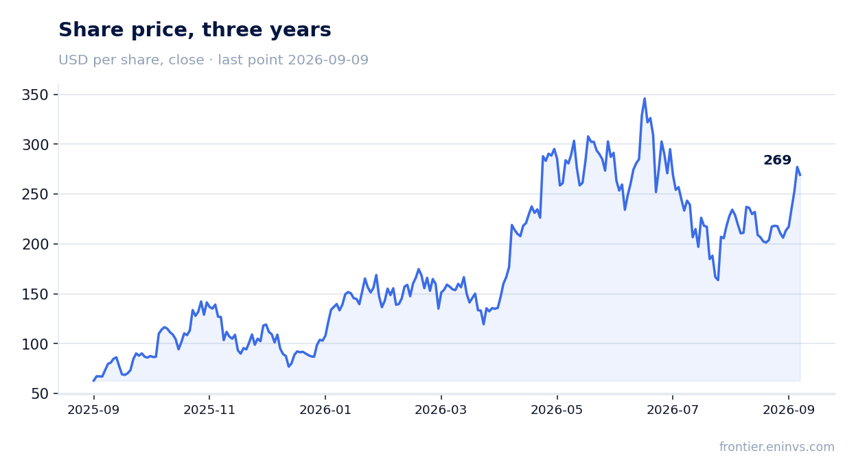 Share price, three years