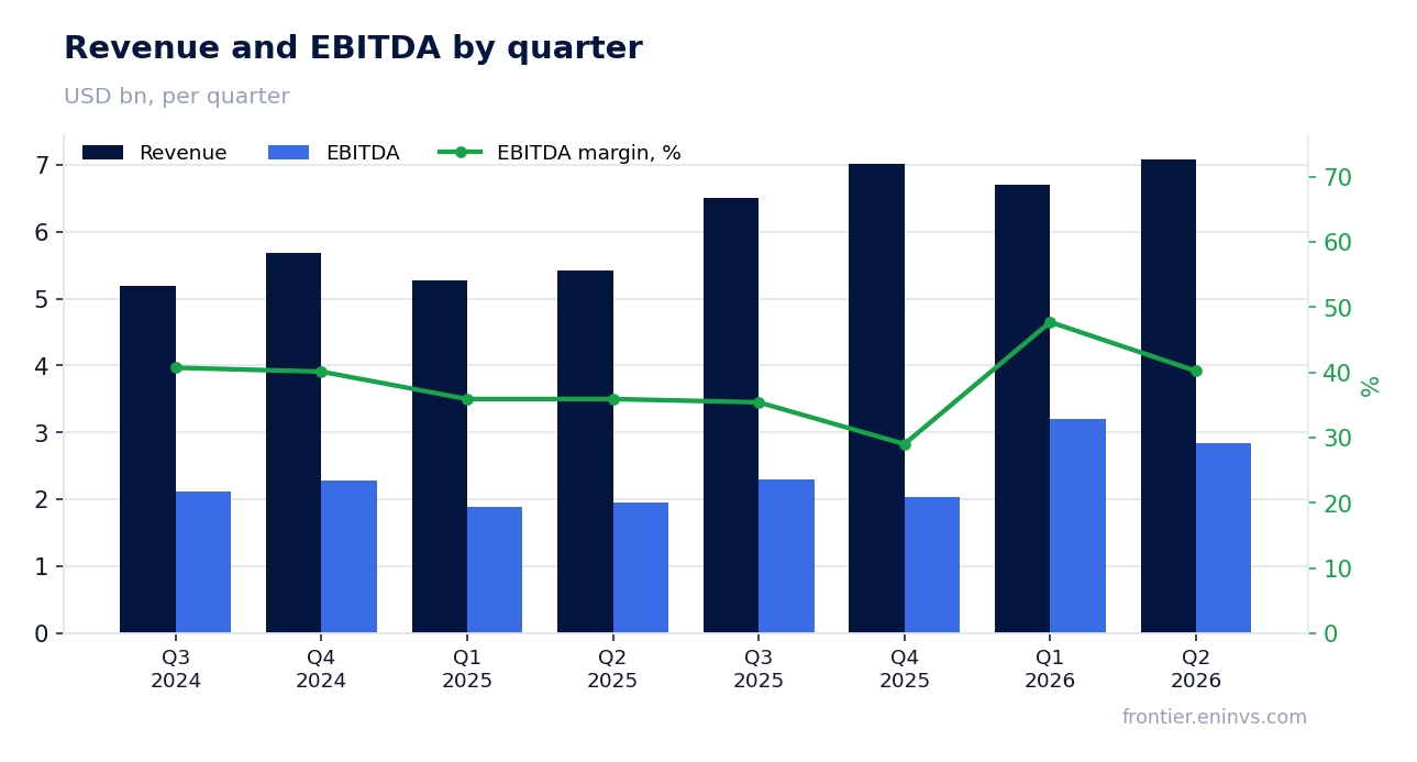 Revenue and EBITDA by quarter
