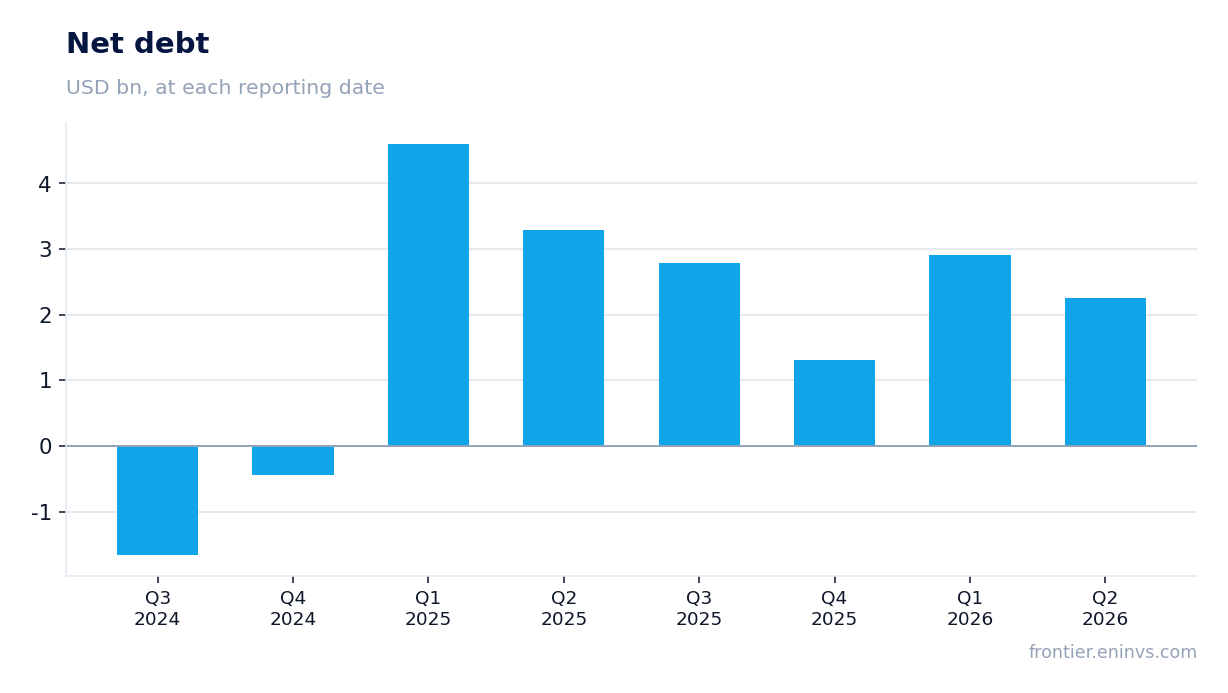 Net debt at reporting dates