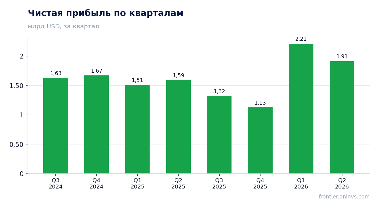 Чистая прибыль по кварталам