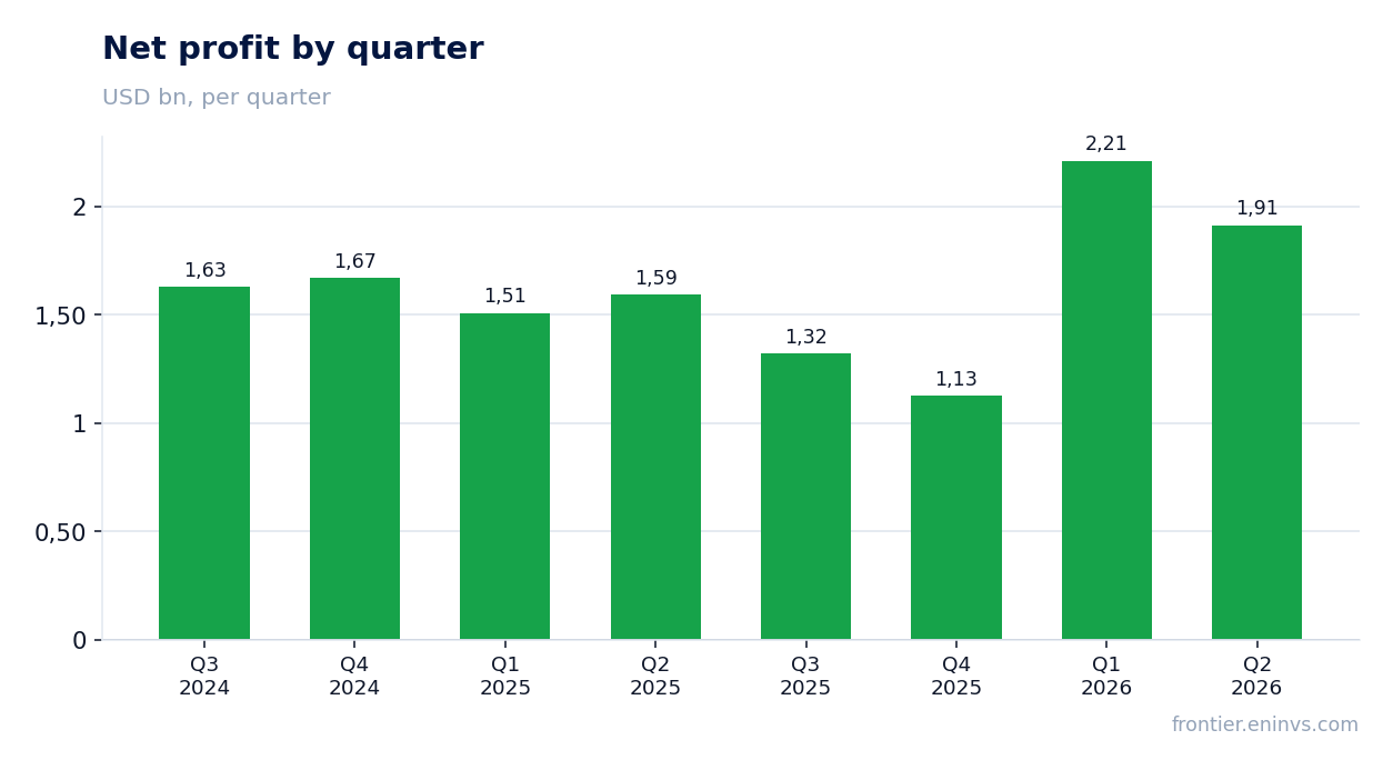 Net profit by quarter
