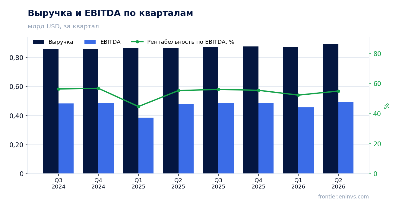 Выручка и EBITDA по кварталам